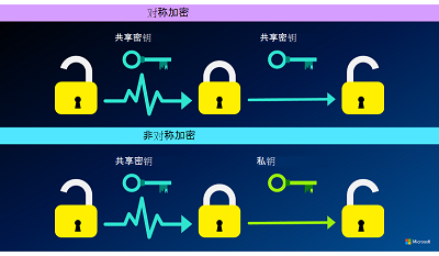 加密技术应用包括对称和非对称方法